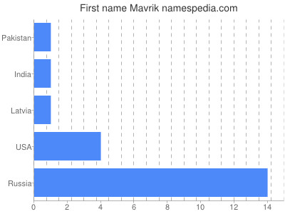 Given name Mavrik