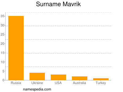 Surname Mavrik
