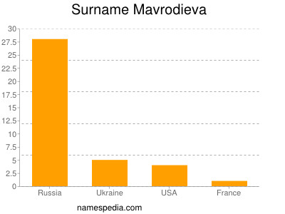 Surname Mavrodieva