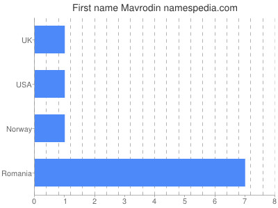 Given name Mavrodin