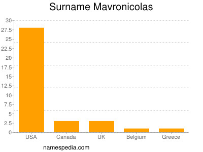 Surname Mavronicolas