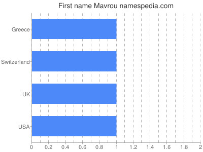 Given name Mavrou