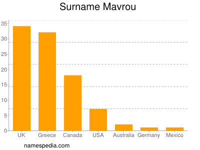 Surname Mavrou