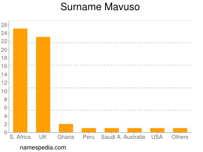 Surname Mavuso