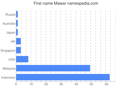 Given name Mawar