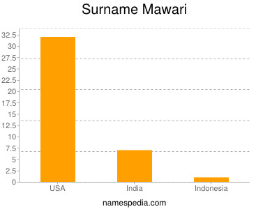 Surname Mawari
