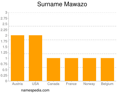 Surname Mawazo