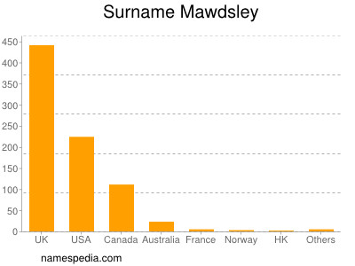 Surname Mawdsley