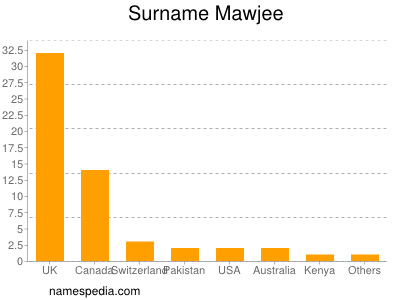 Surname Mawjee