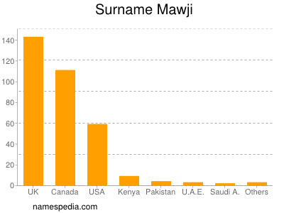 Surname Mawji
