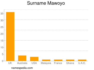Surname Mawoyo