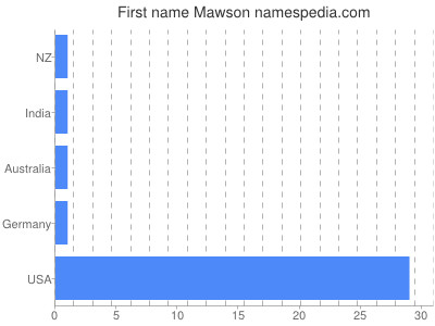 Given name Mawson