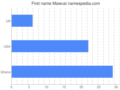 Given name Mawusi