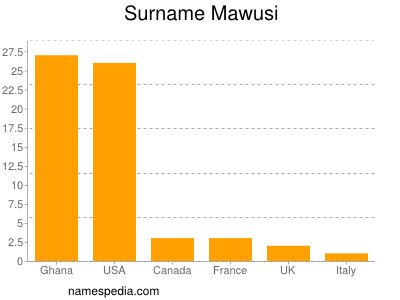 Surname Mawusi