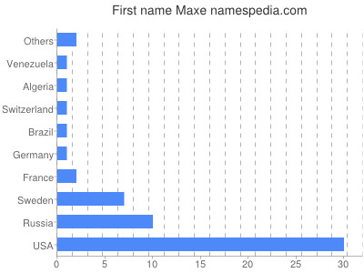 Given name Maxe