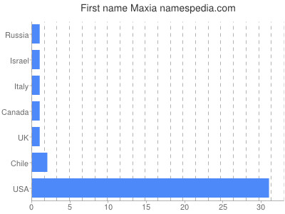 Given name Maxia