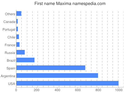 Given name Maxima