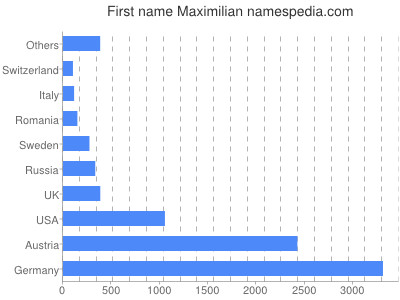 Given name Maximilian