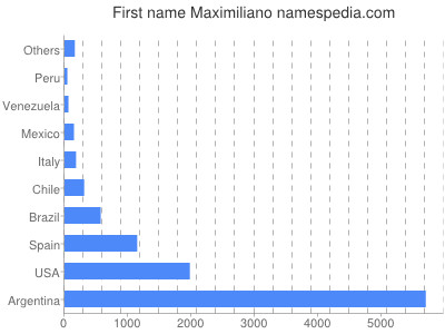 Given name Maximiliano