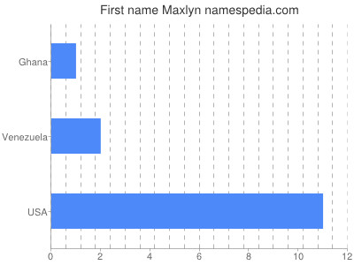 Given name Maxlyn