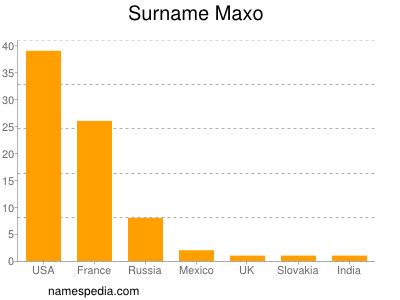 Surname Maxo