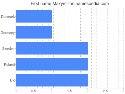 Given name Maxymilian