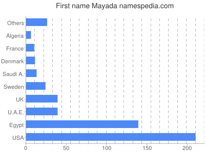 Given name Mayada