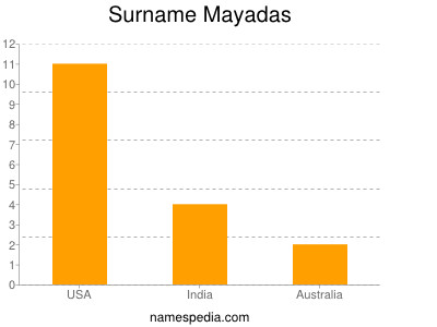 Surname Mayadas