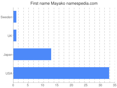Given name Mayako