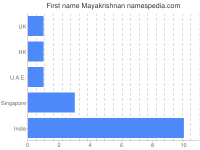 Given name Mayakrishnan