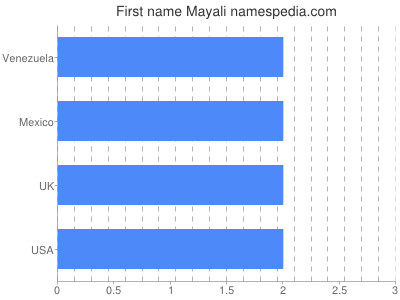 Given name Mayali