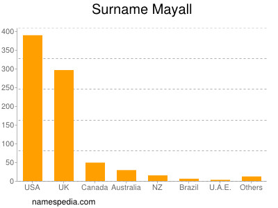 Surname Mayall