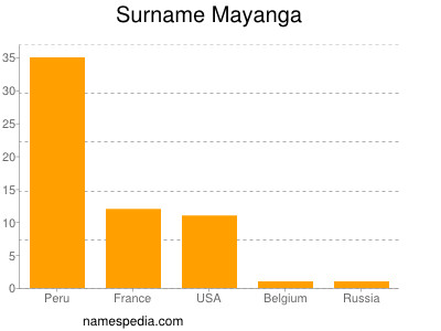 Surname Mayanga