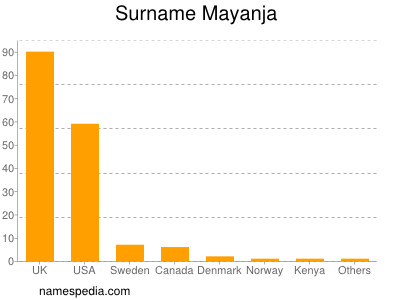 Surname Mayanja