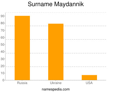 Surname Maydannik