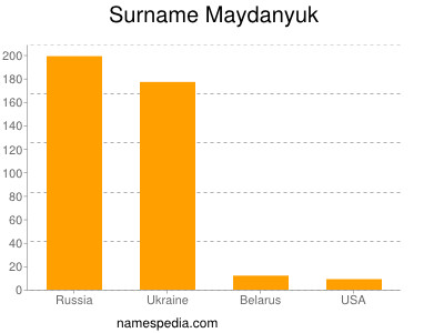 Surname Maydanyuk