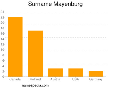 Surname Mayenburg