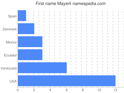 Given name Mayerli
