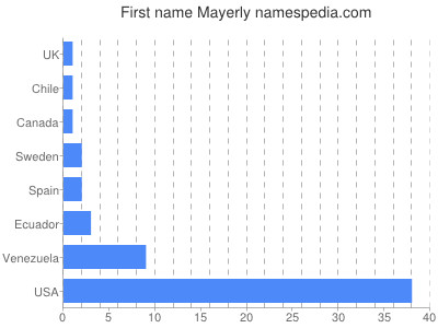 Given name Mayerly