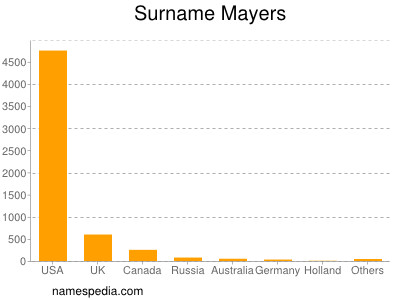 Surname Mayers
