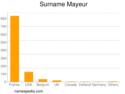 Surname Mayeur
