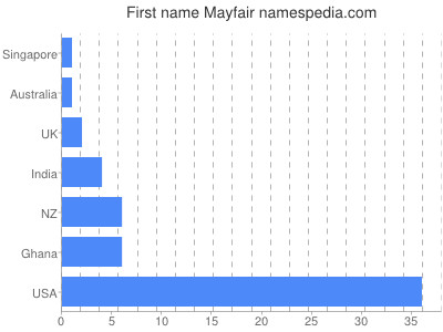 Given name Mayfair