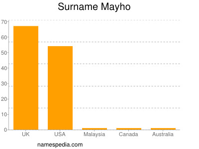 Surname Mayho