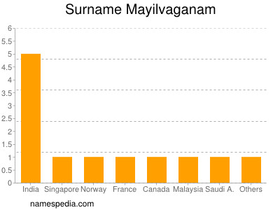 Surname Mayilvaganam