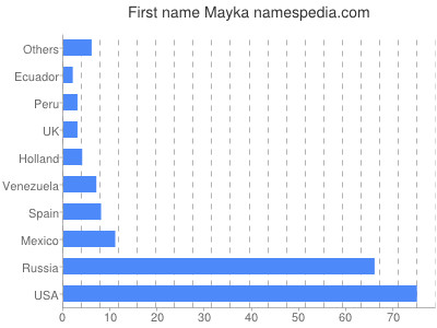 Given name Mayka