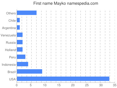 Given name Mayko