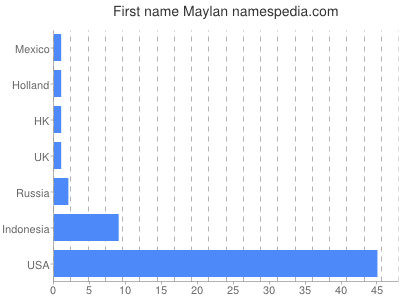 Given name Maylan