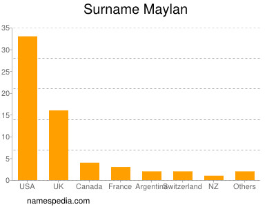 Surname Maylan
