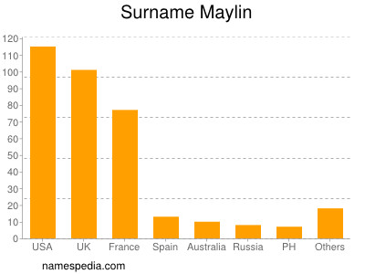 Surname Maylin