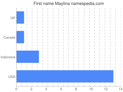 Given name Maylina